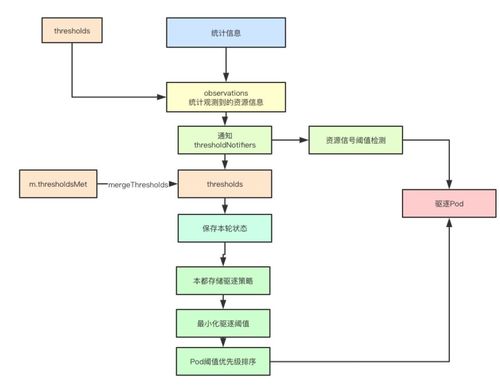 Kubelet驱逐管理关键实现图解 从理论到源码分析